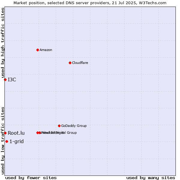 Market position of 1-grid vs. Root.lu vs. I3C