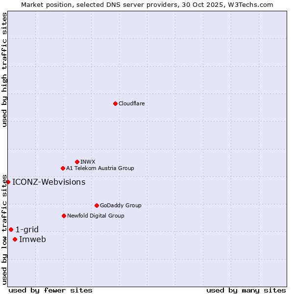 Market position of Imweb vs. 1-grid vs. ICONZ-Webvisions