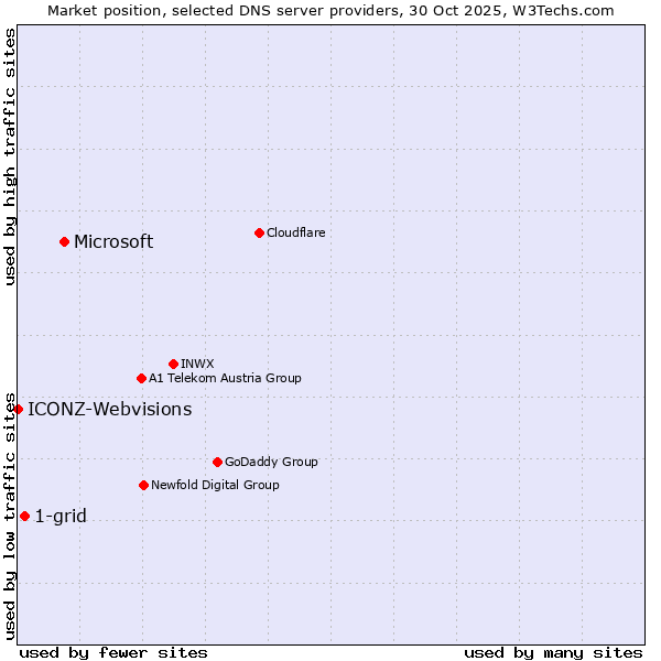 Market position of Microsoft vs. 1-grid vs. ICONZ-Webvisions