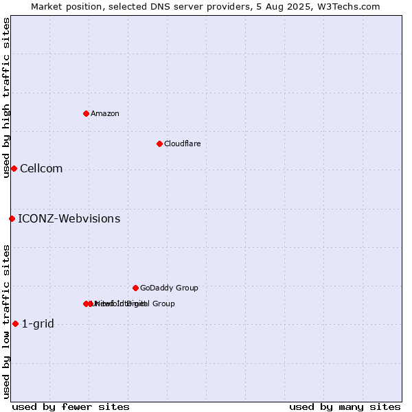 Market position of 1-grid vs. Cellcom vs. ICONZ-Webvisions
