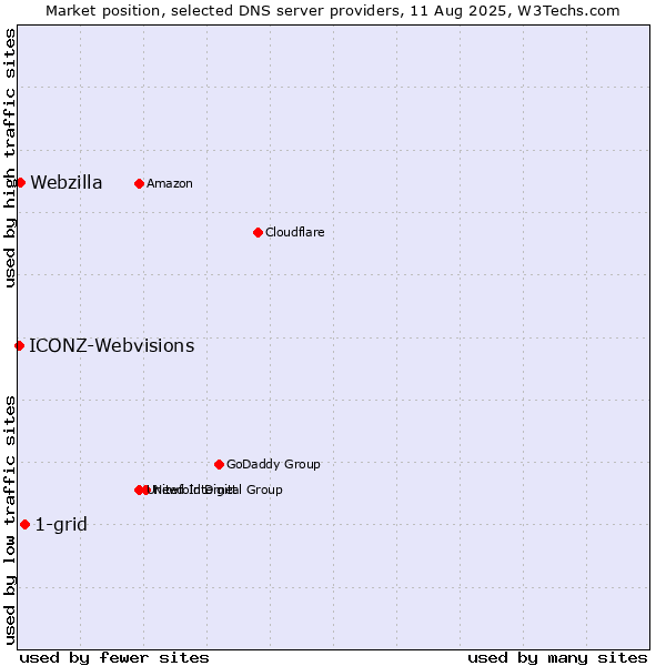 Market position of 1-grid vs. Webzilla vs. ICONZ-Webvisions