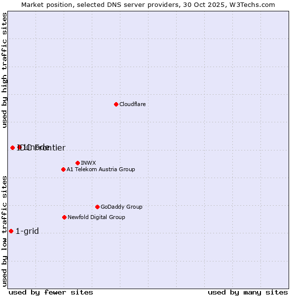 Market position of Linode vs. IDC Frontier vs. 1-grid
