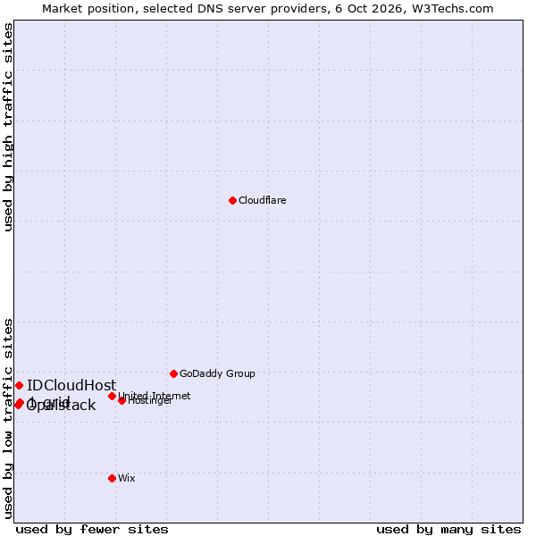 Market position of 1-grid vs. IDCloudHost vs. Opalstack