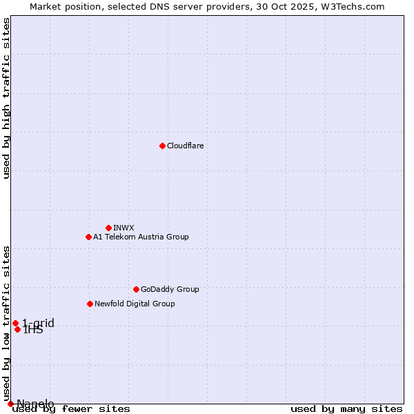 Market position of IHS vs. 1-grid vs. Nanelo