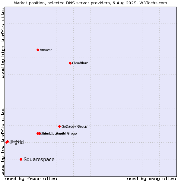 Market position of Squarespace vs. IHS vs. 1-grid