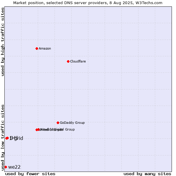 Market position of IHS vs. 1-grid vs. we22