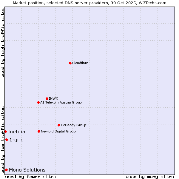 Market position of 1-grid vs. Mono Solutions vs. Inetmar