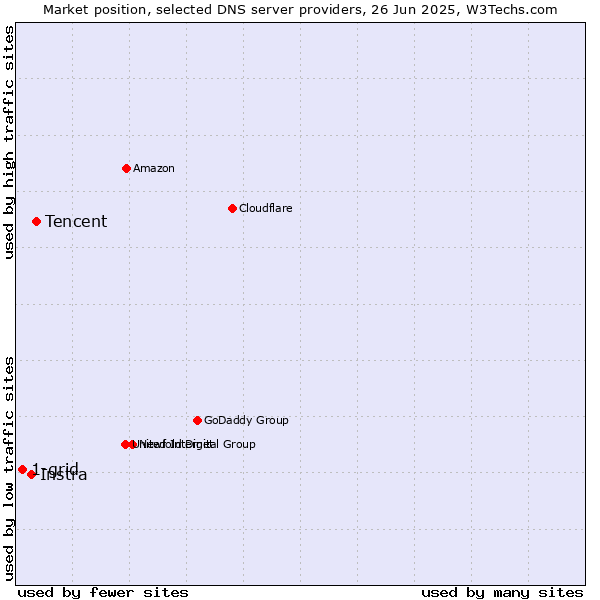 Market position of Tencent vs. Instra vs. 1-grid