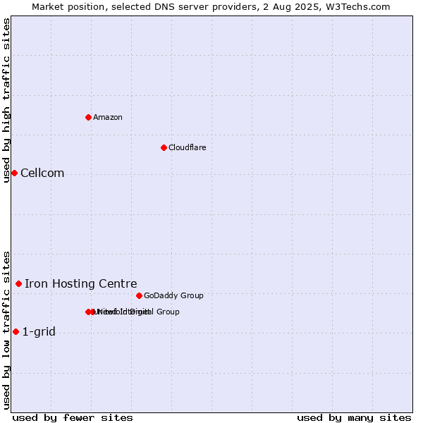 Market position of Iron Hosting Centre vs. 1-grid vs. Cellcom
