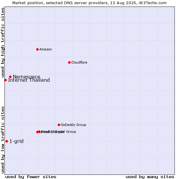 Market position of Namespace vs. 1-grid vs. Internet Thailand
