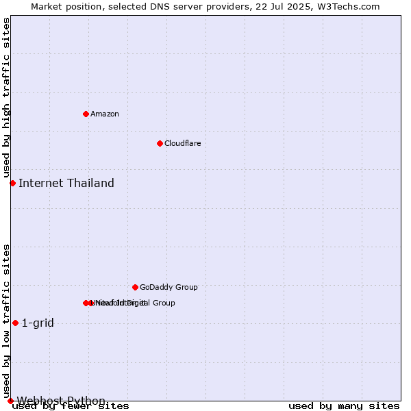 Market position of 1-grid vs. Internet Thailand vs. Webhost Python