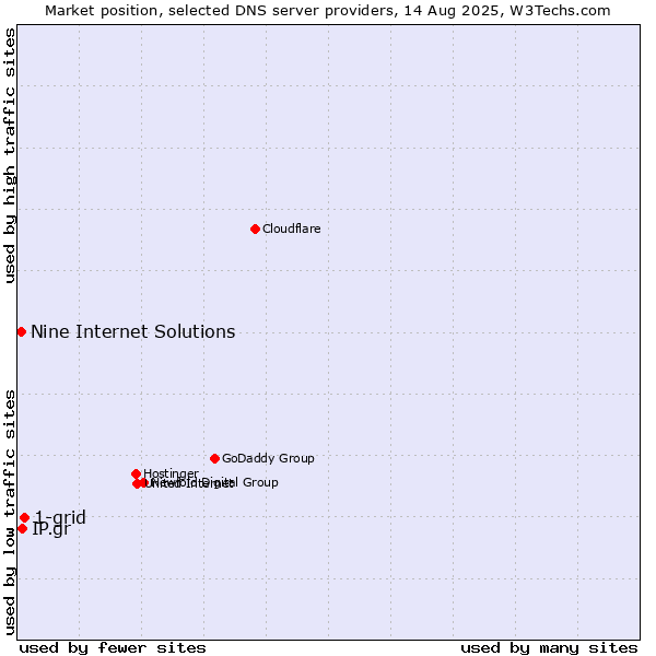 Market position of 1-grid vs. IP.gr vs. Nine Internet Solutions