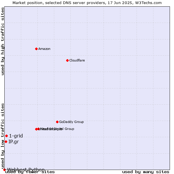 Market position of 1-grid vs. IP.gr vs. Webhost Python