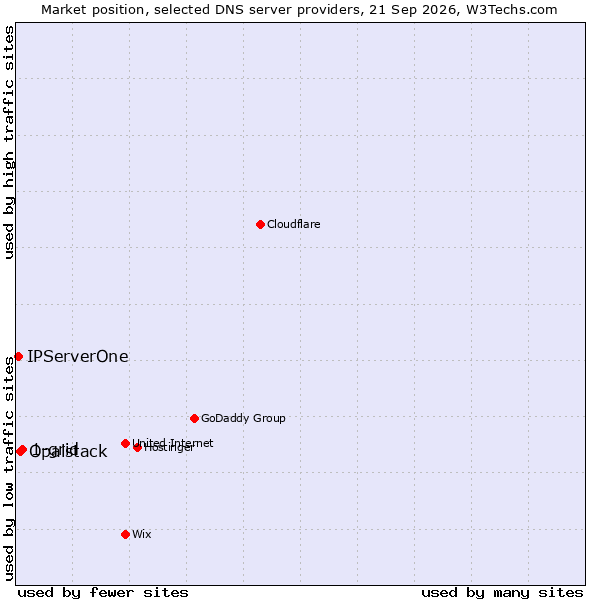 Market position of 1-grid vs. Opalstack vs. IPServerOne
