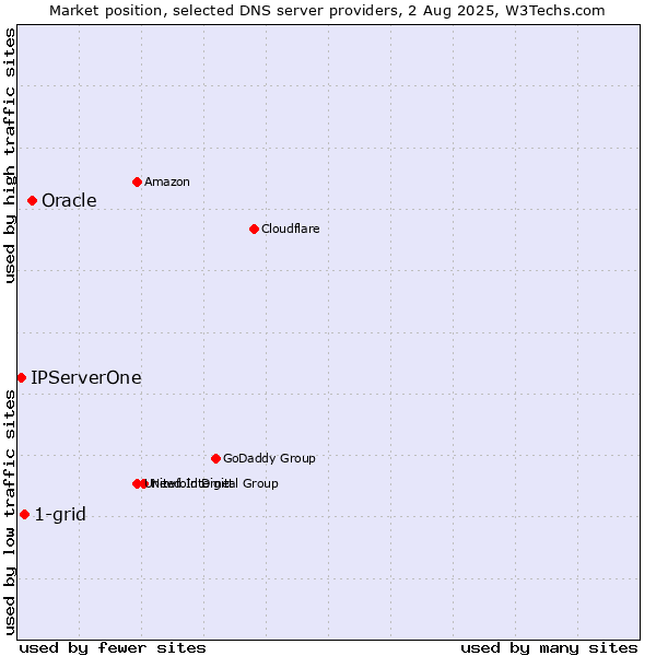 Market position of Oracle vs. 1-grid vs. IPServerOne