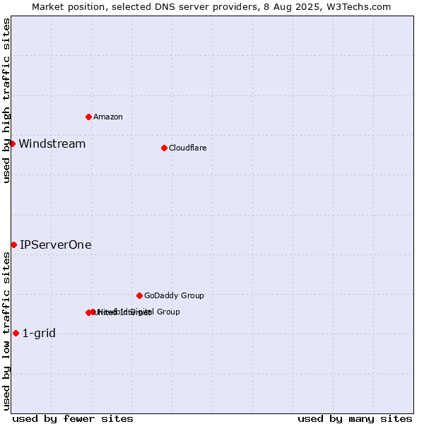 Market position of 1-grid vs. IPServerOne vs. Windstream