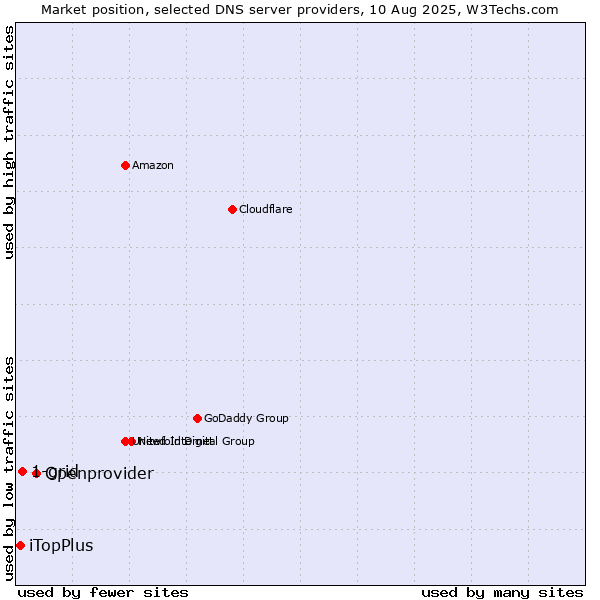 Market position of Openprovider vs. 1-grid vs. iTopPlus