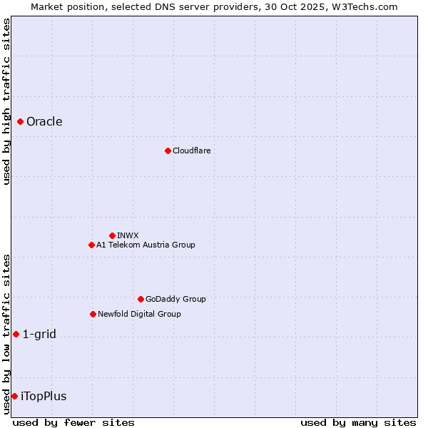 Market position of Oracle vs. 1-grid vs. iTopPlus