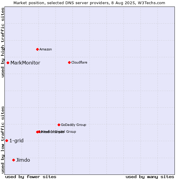 Market position of Jimdo vs. MarkMonitor vs. 1-grid