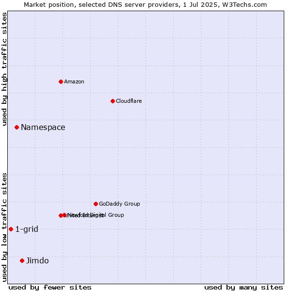 Market position of Jimdo vs. Namespace vs. 1-grid