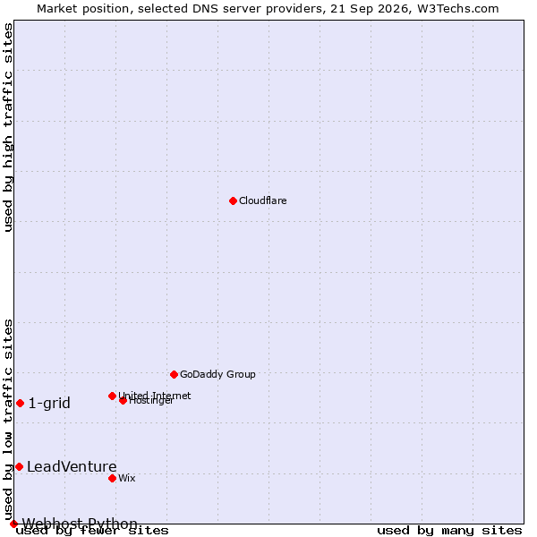 Market position of 1-grid vs. LeadVenture vs. Webhost Python