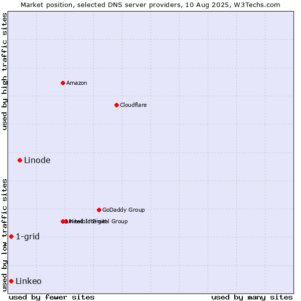Market position of Linode vs. 1-grid vs. Linkeo