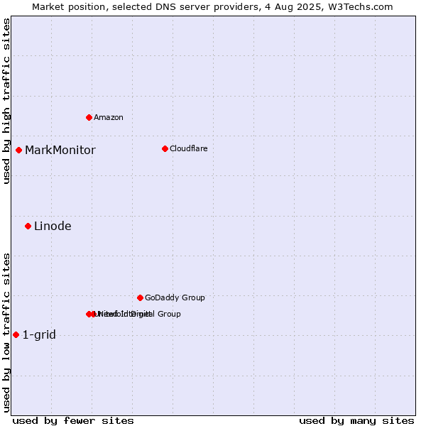 Market position of Linode vs. MarkMonitor vs. 1-grid
