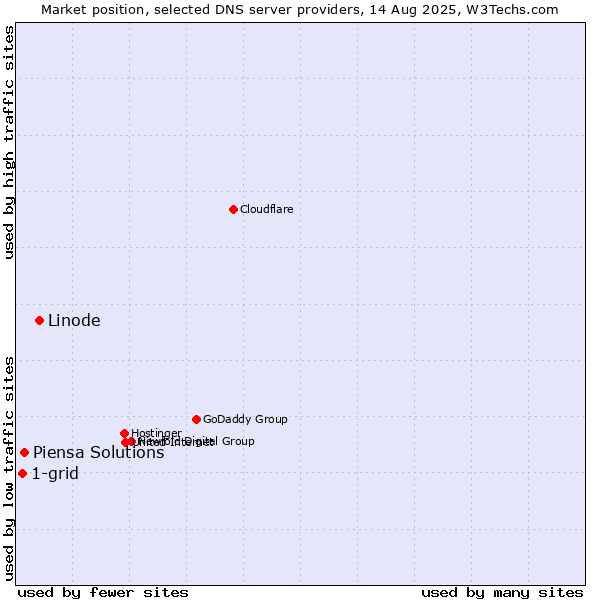 Market position of Linode vs. Piensa Solutions vs. 1-grid