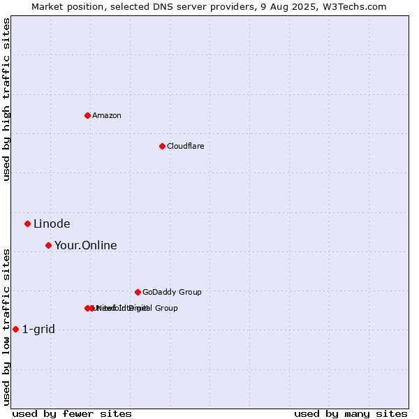 Market position of Your.Online vs. Linode vs. 1-grid