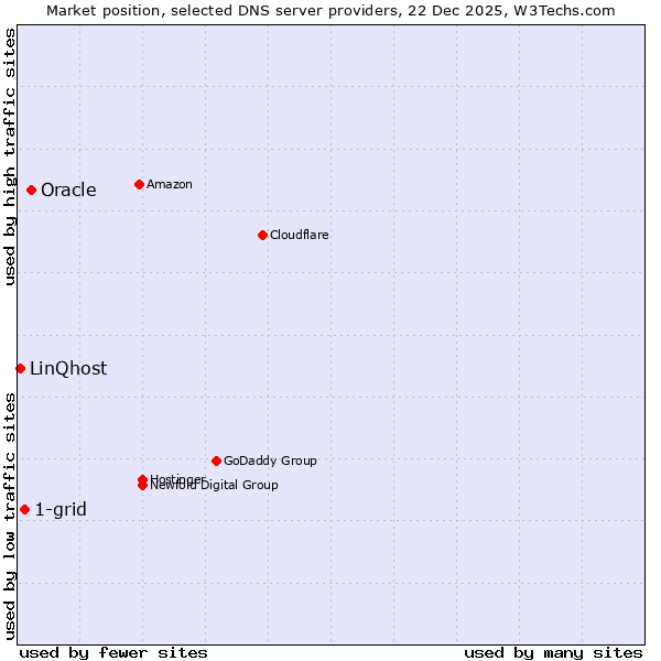 Market position of Oracle vs. 1-grid vs. LinQhost