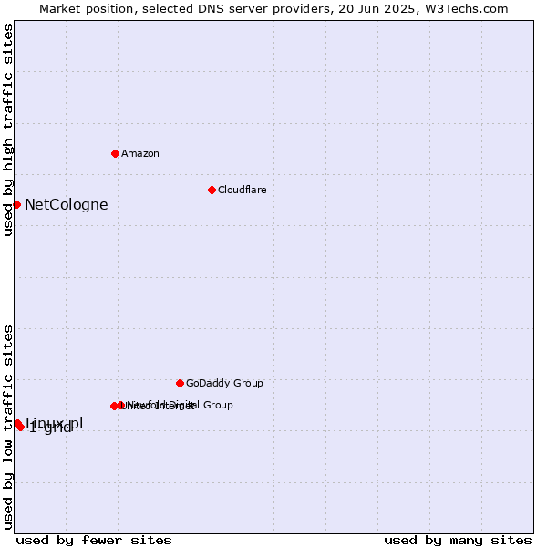 Market position of 1-grid vs. Linux.pl vs. NetCologne