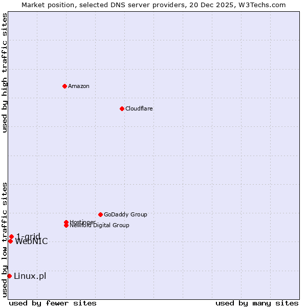 Market position of 1-grid vs. WebNIC vs. Linux.pl