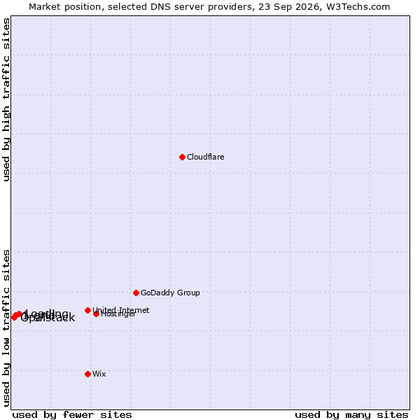 Market position of Loading vs. 1-grid vs. Opalstack