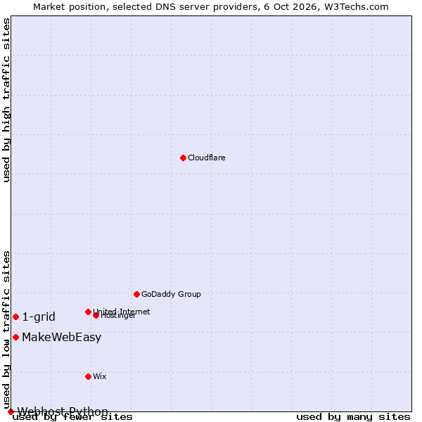 Market position of MakeWebEasy vs. 1-grid vs. Webhost Python