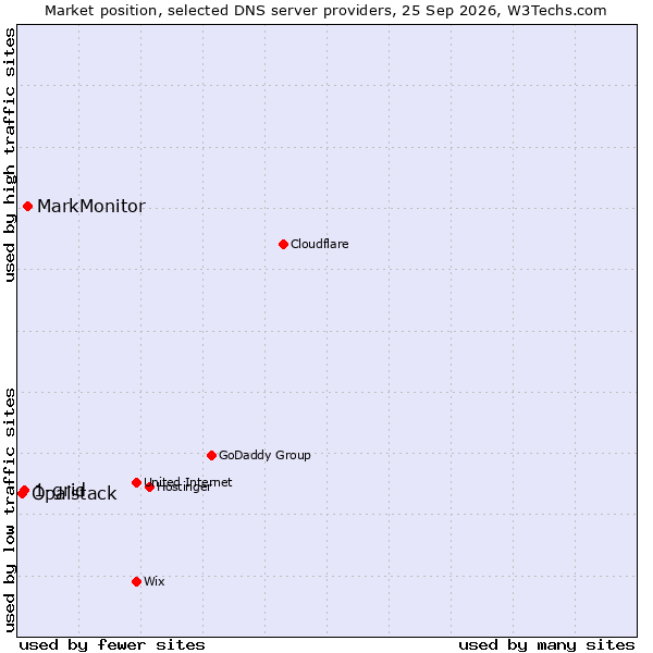 Market position of MarkMonitor vs. 1-grid vs. Opalstack