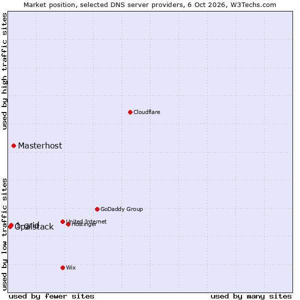 Market position of Masterhost vs. 1-grid vs. Opalstack