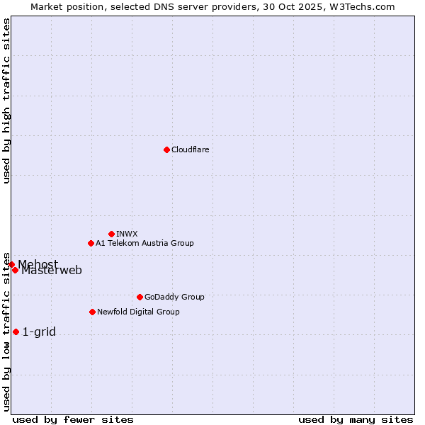 Market position of 1-grid vs. Masterweb vs. Mehost
