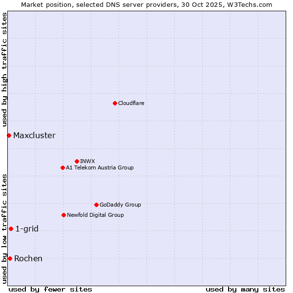 Market position of 1-grid vs. Rochen vs. Maxcluster