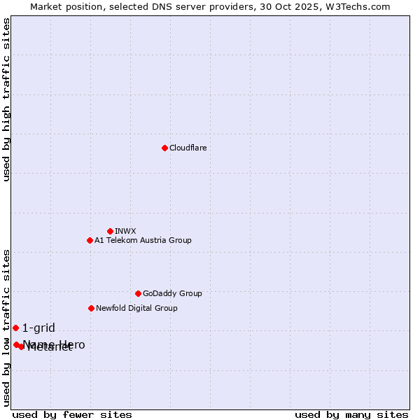 Market position of Metanet vs. Name Hero vs. 1-grid