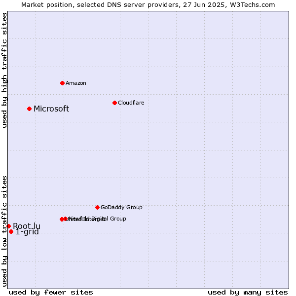 Market position of Microsoft vs. 1-grid vs. Root.lu