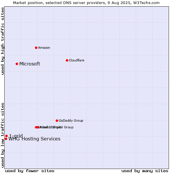 Market position of Microsoft vs. 1-grid vs. WHG Hosting Services
