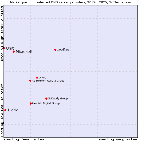 Market position of Microsoft vs. 1-grid vs. Uniti
