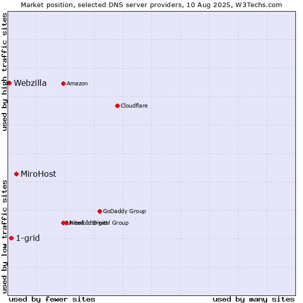 Market position of MiroHost vs. 1-grid vs. Webzilla
