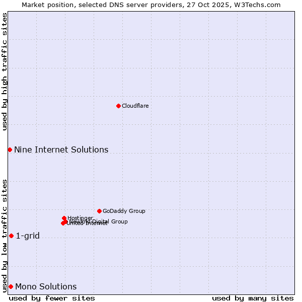 Market position of 1-grid vs. Mono Solutions vs. Nine Internet Solutions