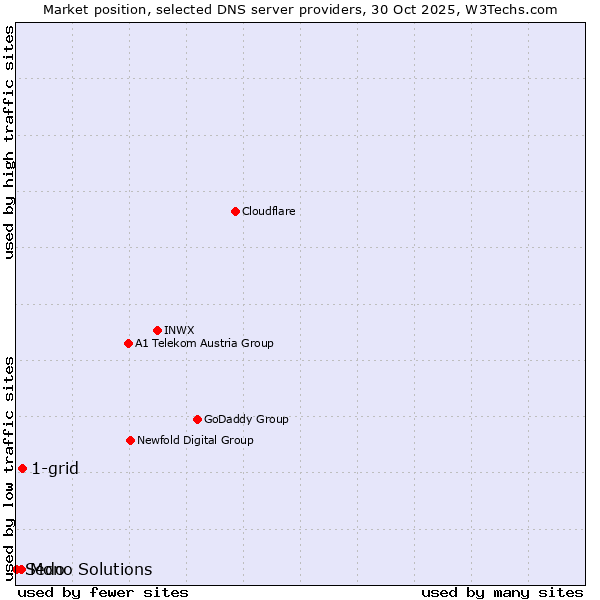 Market position of 1-grid vs. Mono Solutions vs. Sedo