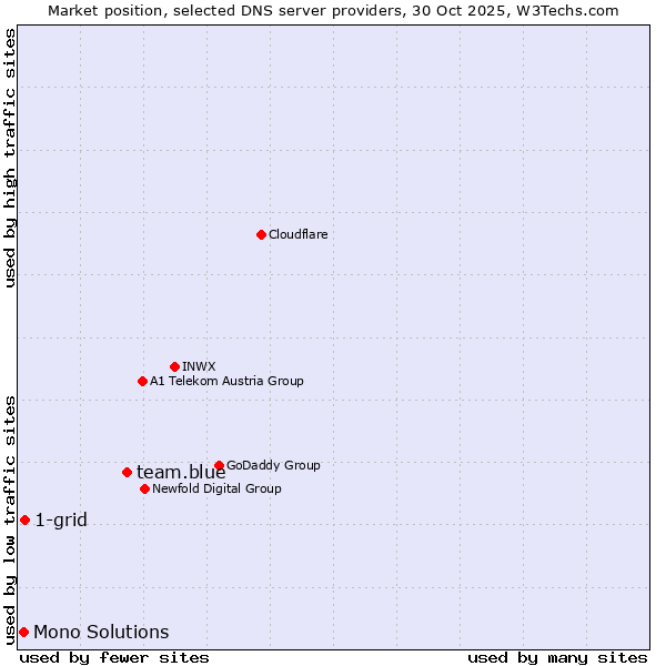 Market position of team.blue vs. 1-grid vs. Mono Solutions