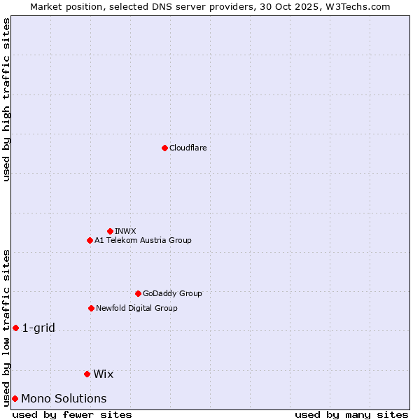 Market position of Wix vs. 1-grid vs. Mono Solutions