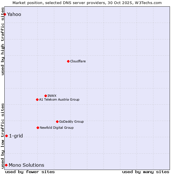 Market position of 1-grid vs. Mono Solutions vs. Yahoo