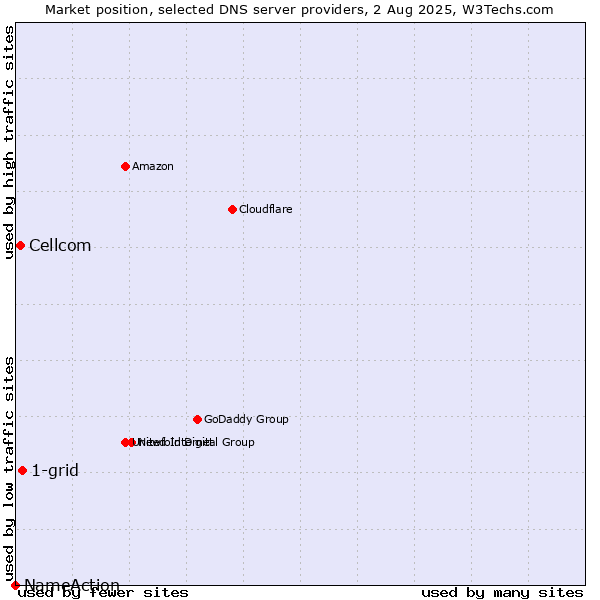 Market position of 1-grid vs. Cellcom vs. NameAction