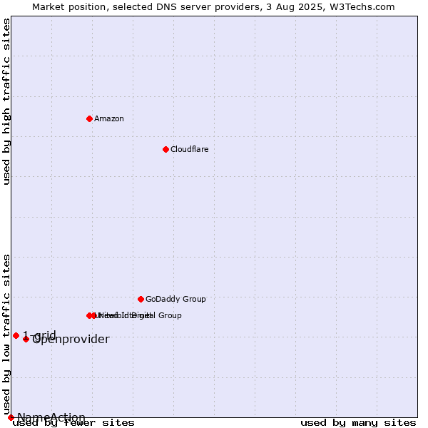 Market position of Openprovider vs. 1-grid vs. NameAction